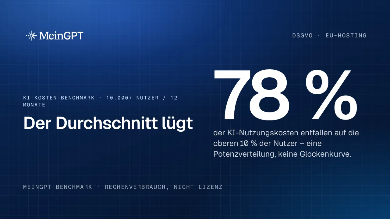KI-Kosten-Benchmark: 78 % der Nutzungskosten entfallen auf die oberen 10 % der Nutzer